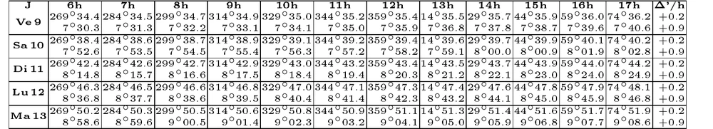 Extrait des éphémérides du Soleil d’avril 2027, du 9 au 13 : pour chaque jour, une ligne d’angle horaire et une ligne de déclinaison, de 6 h à 17 h UTC.