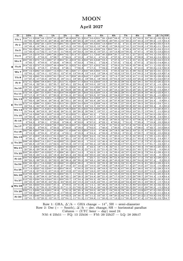 Full page of the Moon ephemeris for April 2027.