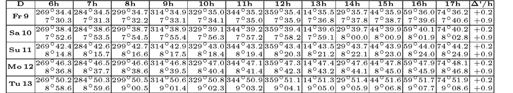 Excerpt of the Sun ephemeris for April 2027, the 9th to the 13th: for each day, a row of hour angles and a row of declinations, from 6h to 17h UTC.